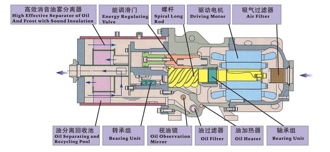 螺杆式壓縮機内部結構圖